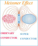 Meissner Effect